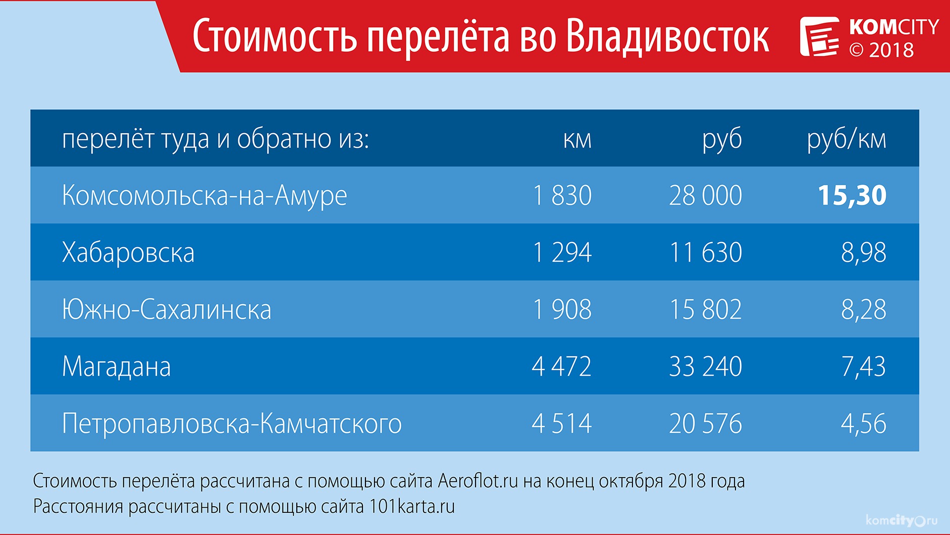 Рейсы есть, а смысла — нет: Билет из Комсомольска-на-Амуре во Владивосток оценили в 14 тысяч в одну сторону