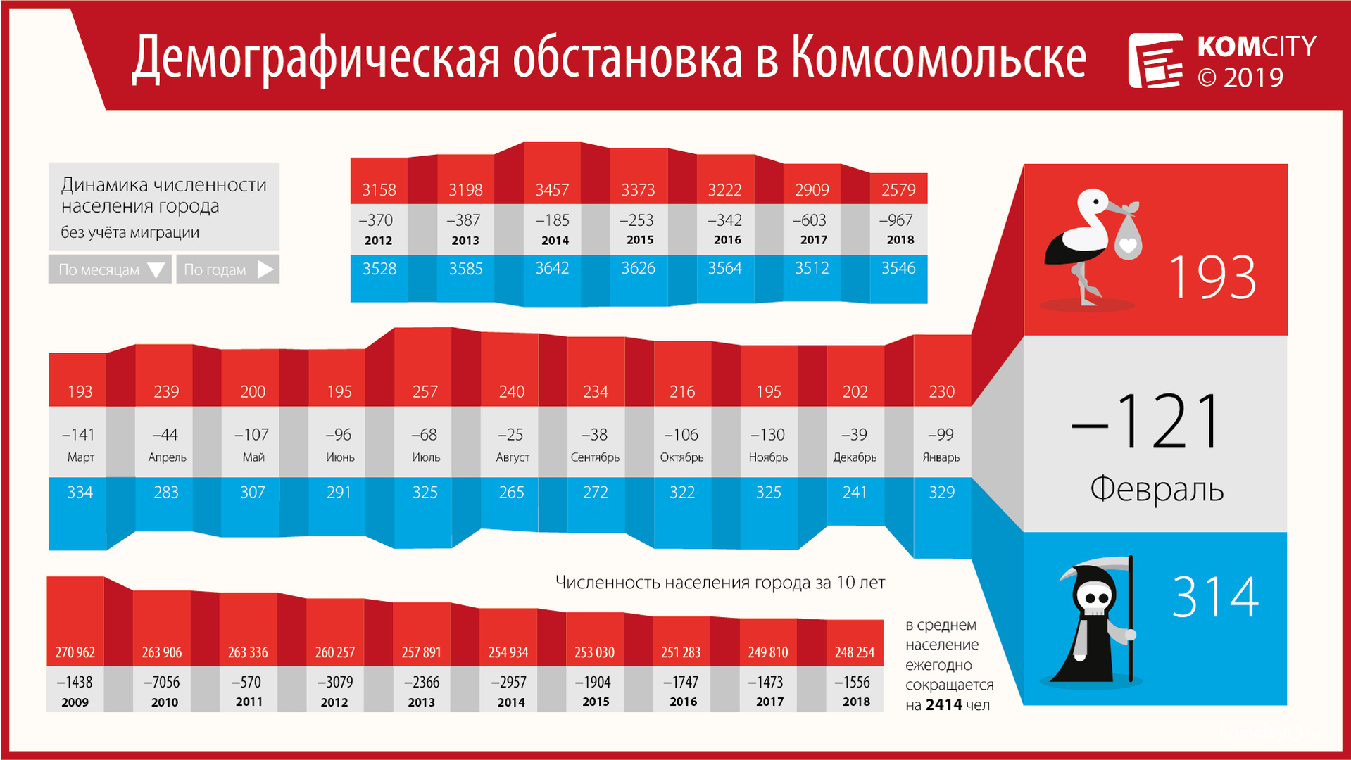 В феврале количество смертей в Комсомольске-на-Амуре значительно превысило число рождений