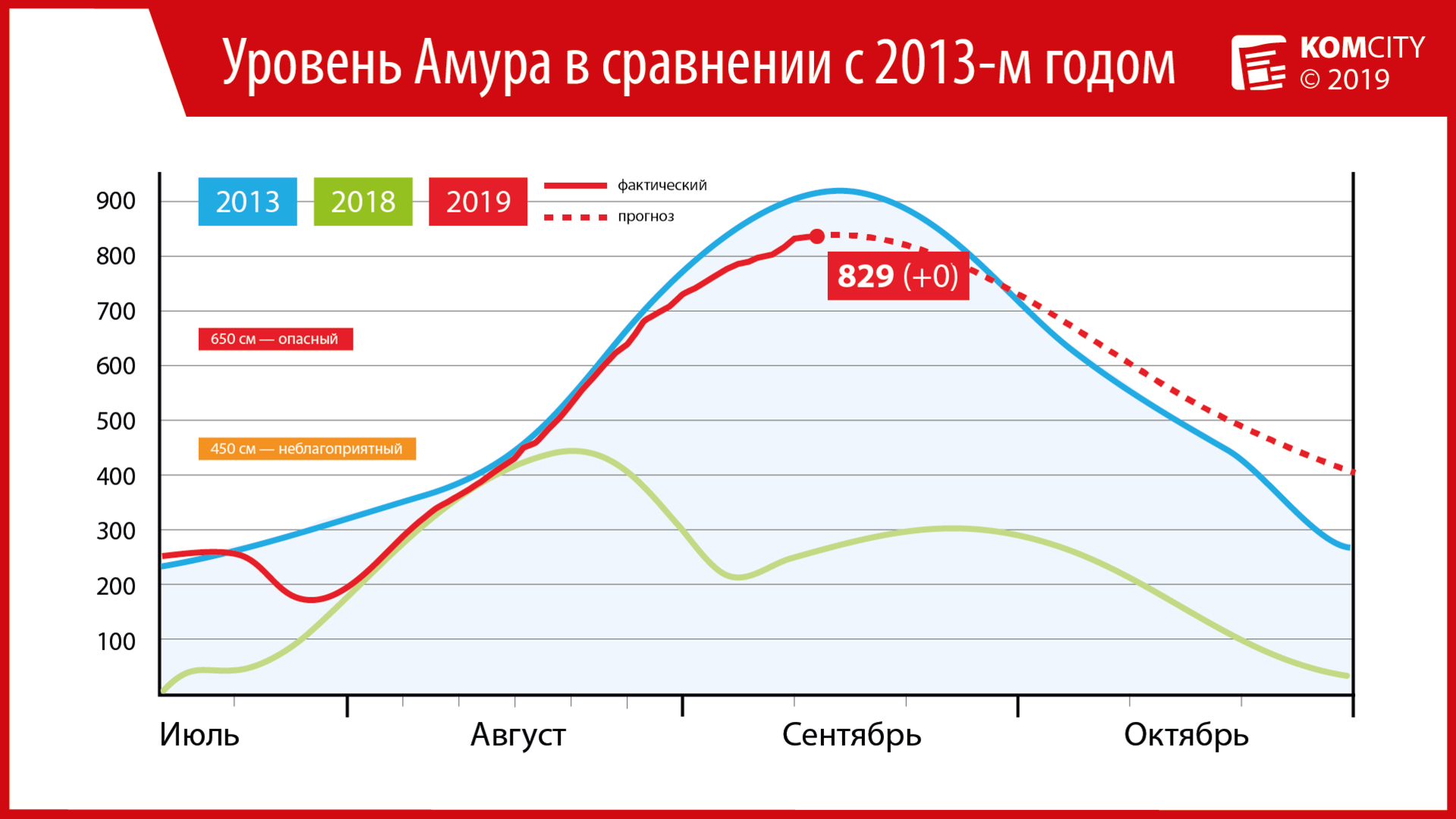 В течение полутора суток уровень Амура у Комсомольска-на-Амуре не изменился