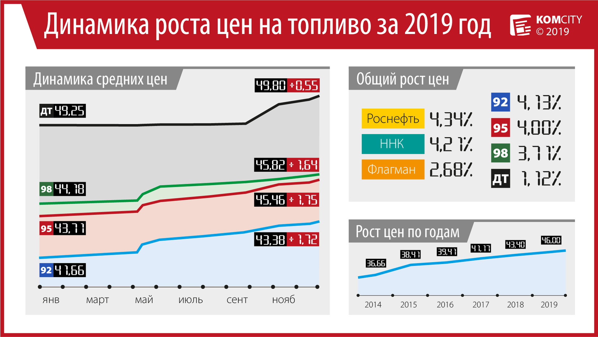С начала года автомобильное топливо в Комсомольске-на-Амуре подорожало почти на 4%