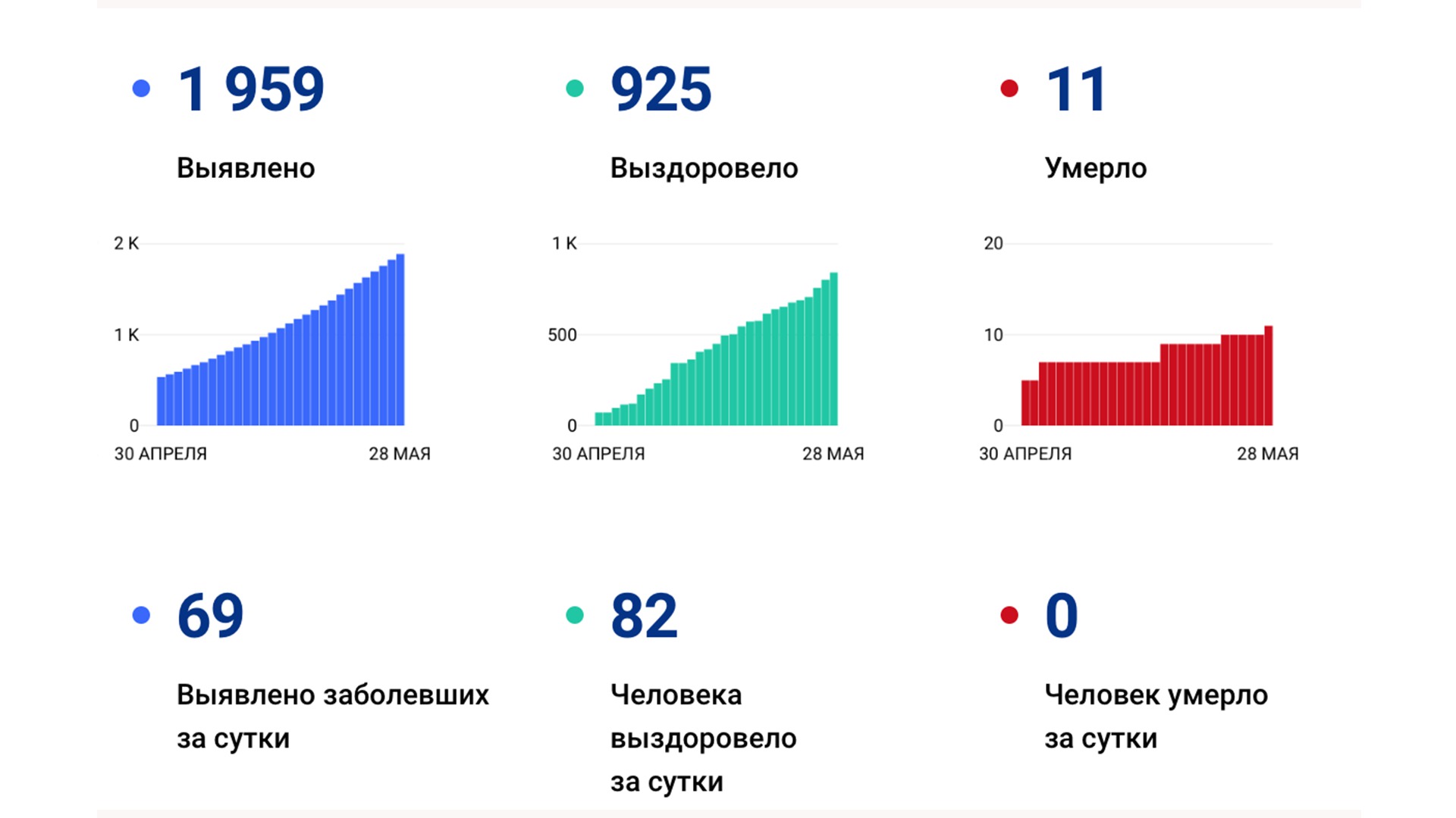 Коронавирус в Хабаровском крае за сутки подтвердился ещё у 69 человек