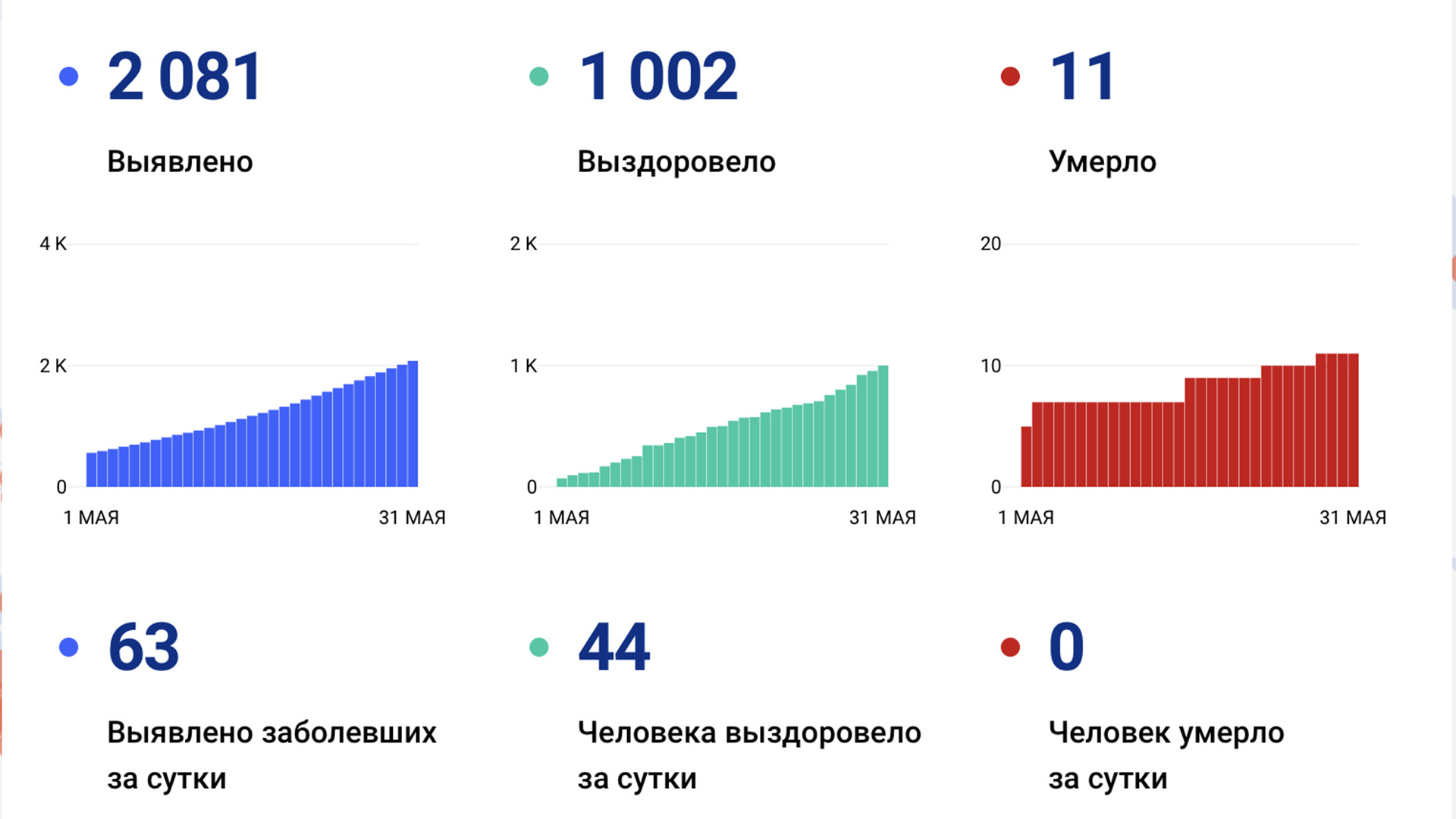 Ещё 63 случая коронавируса выявлено за сутки в Хабаровском крае