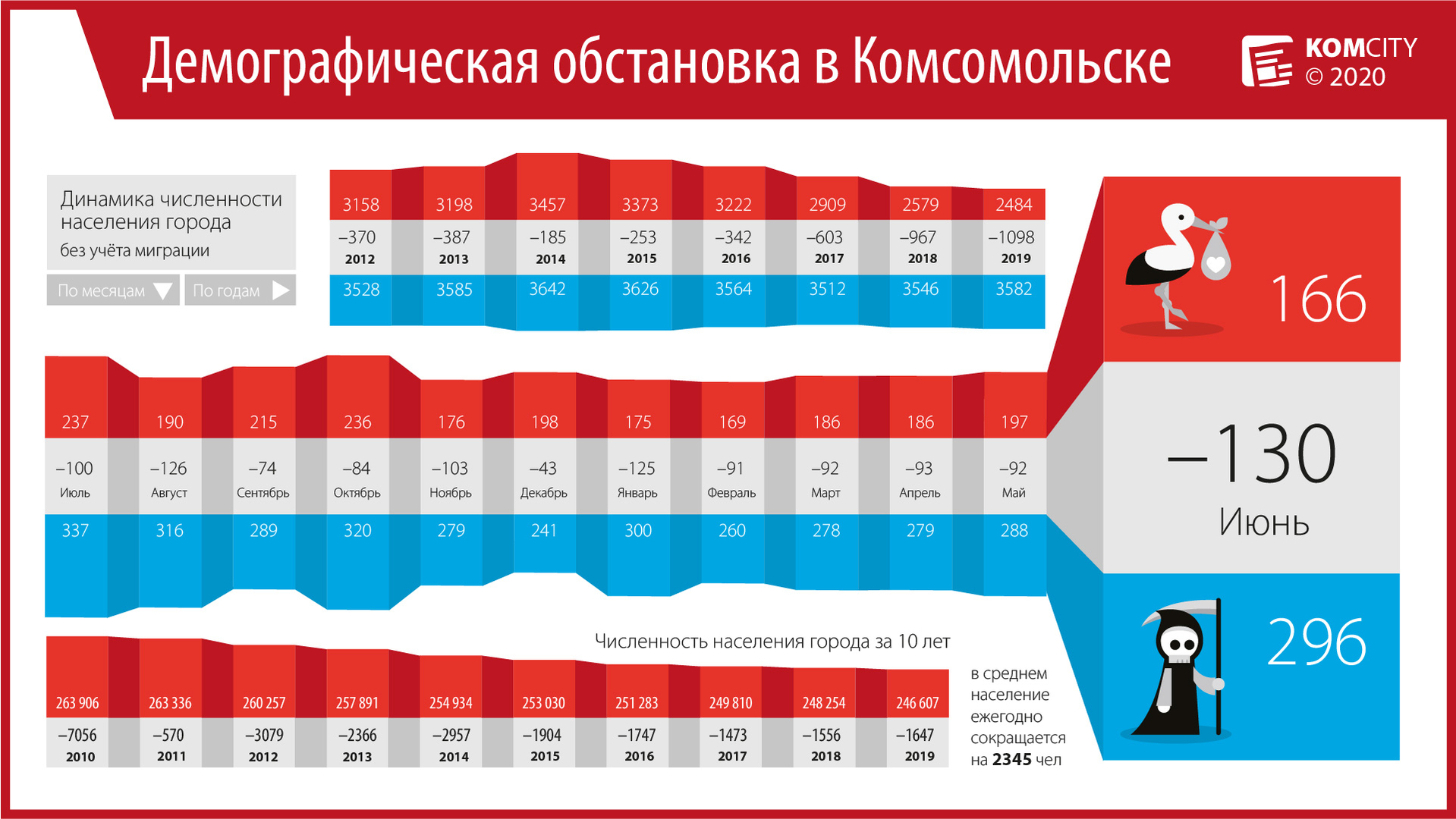 Июнь побил рекорд по разнице смертей и рождений в Комсомольске-на-Амуре
