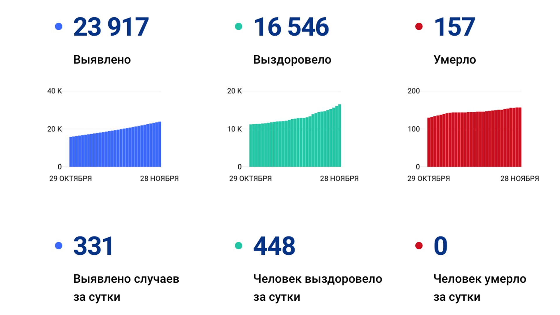 331 случай коронавируса подтвердили за сутки в крае, но по мнению Москвы, мы всё ещё «в зелёной зоне»