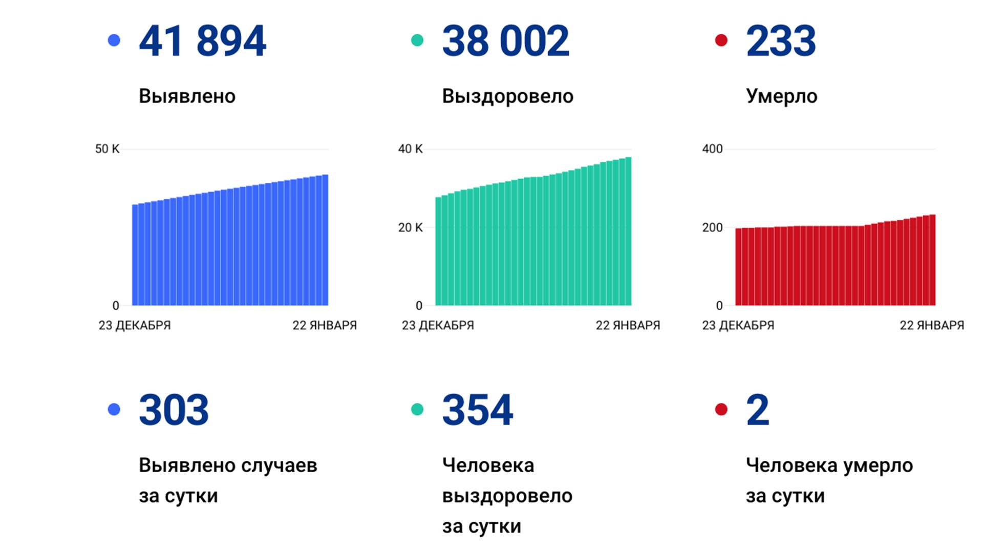 303 новых случая «короны» выявили за сутки в Хабаровском крае