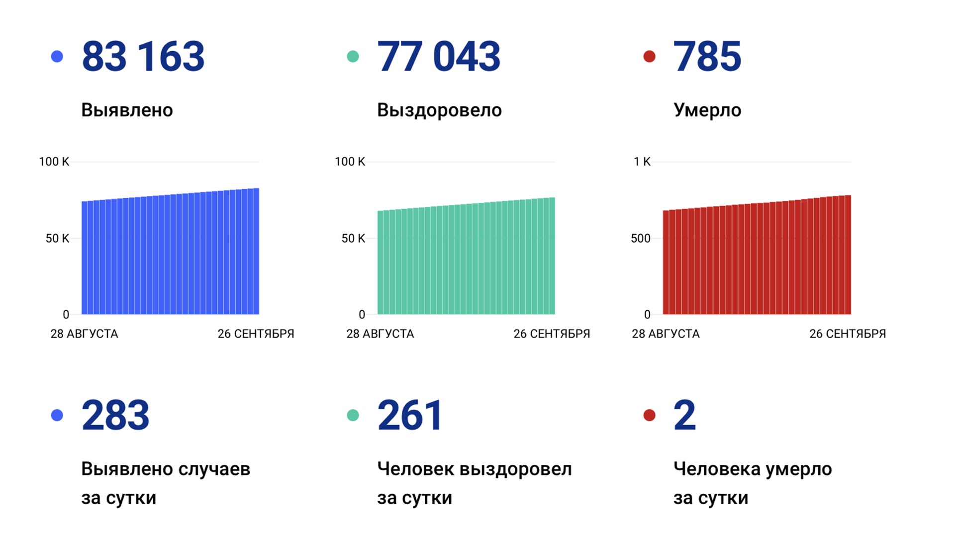 283 случая ковида подтвердили за сутки в Хабаровском крае