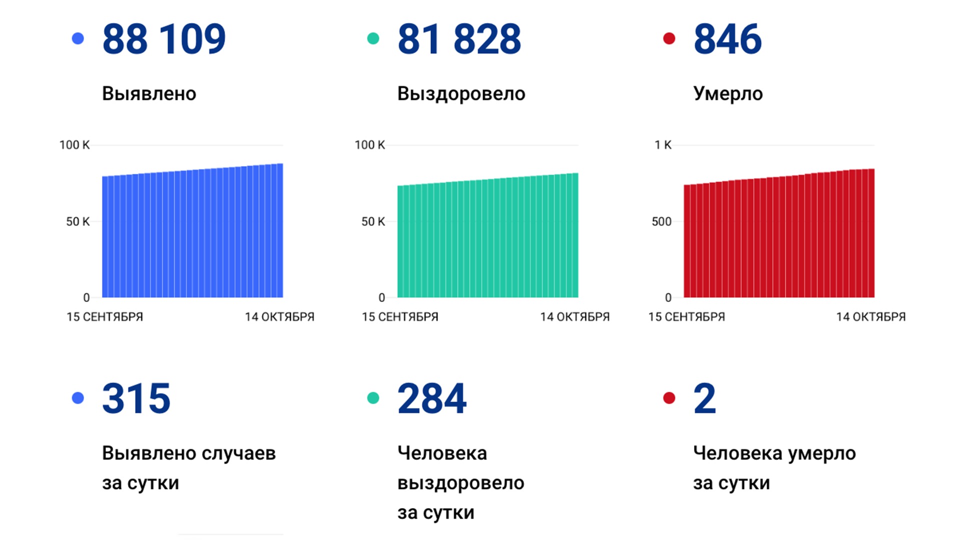 315 случаев ковида подтвердили за сутки в Хабаровском крае