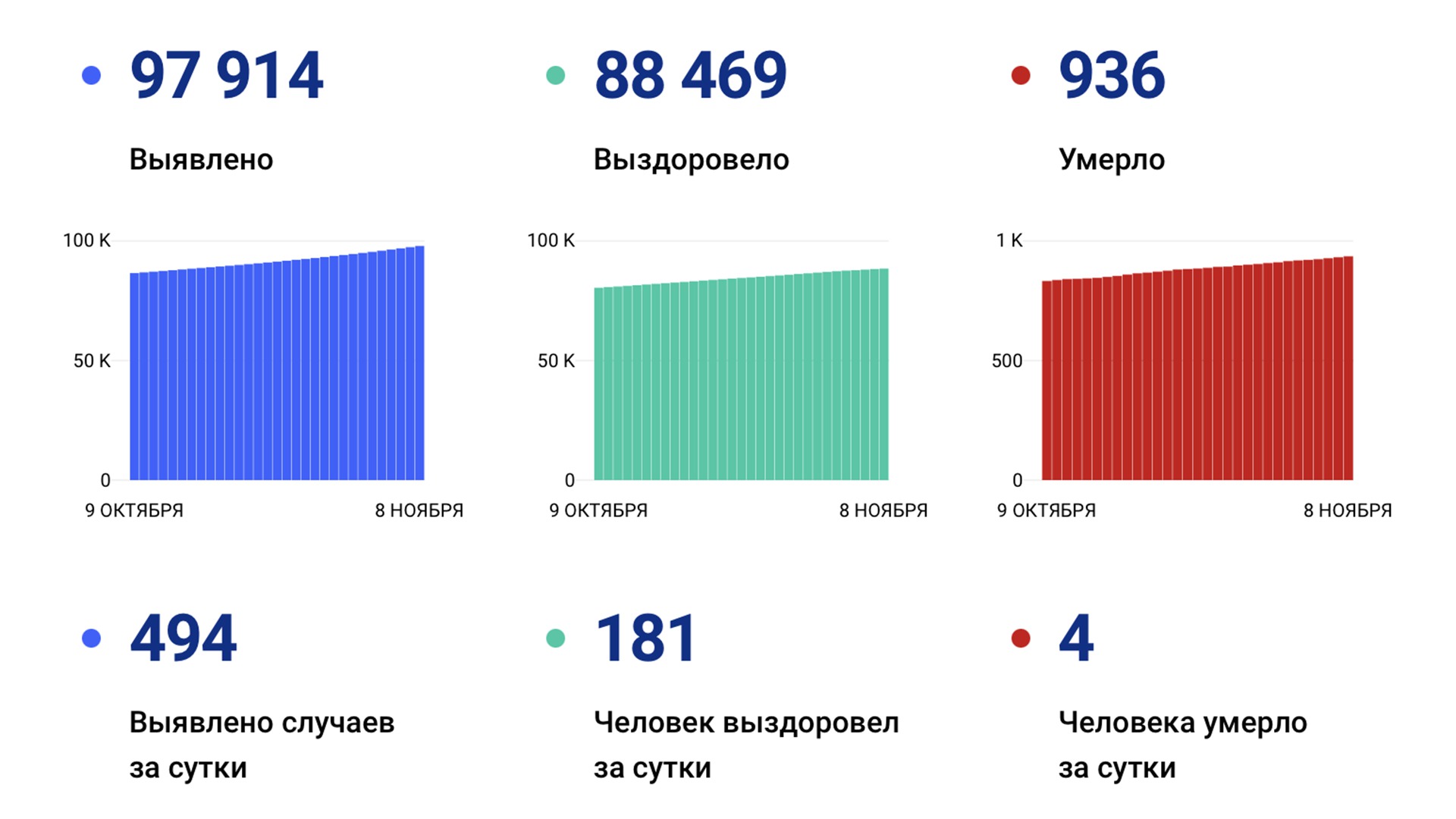 494 новых случая «короны» выявили за сутки в Хабаровском крае