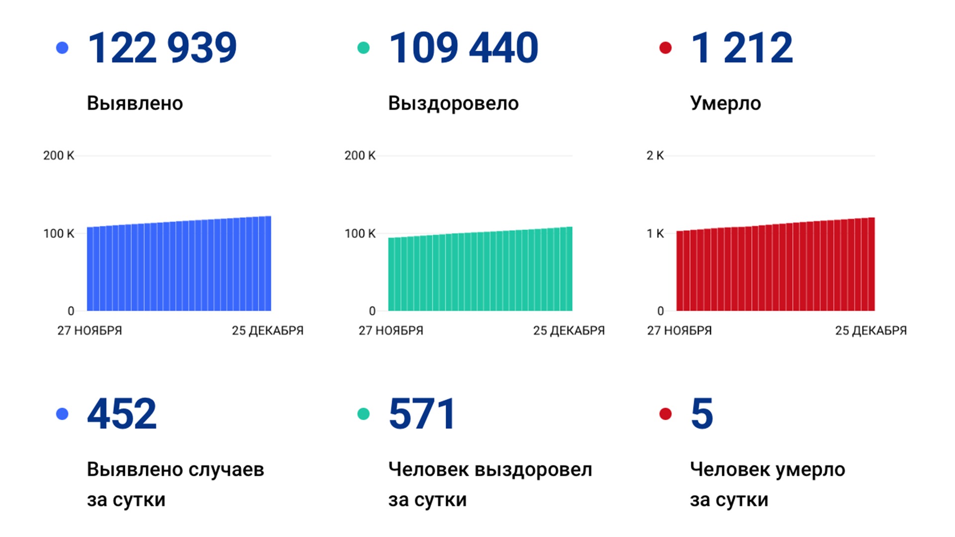 452 случая коронавируса выявили за сутки в Хабаровском крае