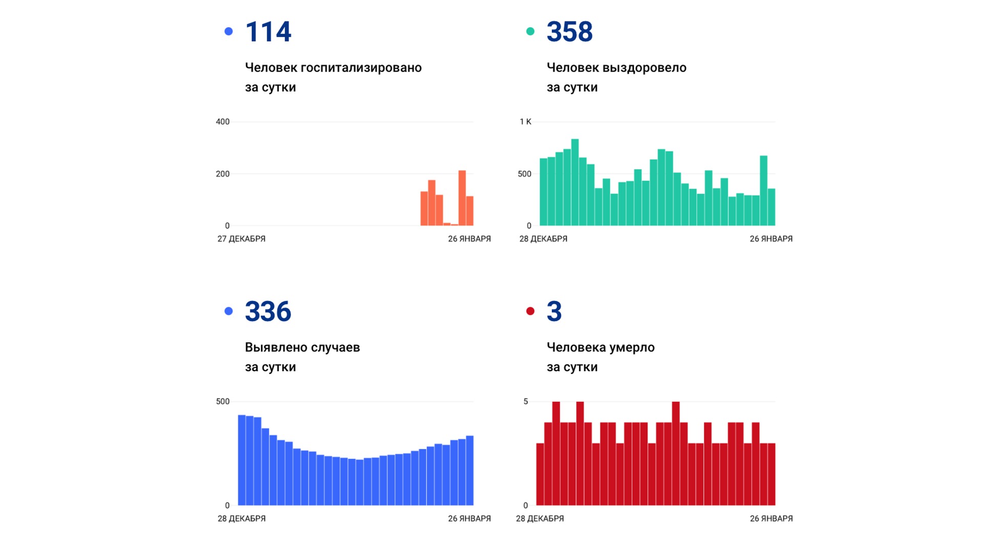 336 случаев коронавируса выявили за сутки в Хабаровском крае	